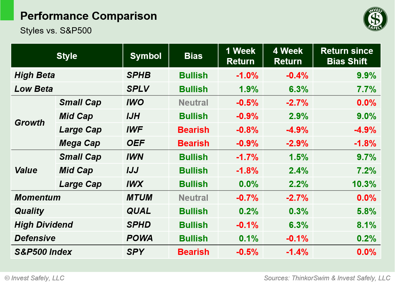 Performance comparison of investment style ETFs ($SPHB, $SPLV, $IWO, $IJH, $IWF, $OEF, $IWN, $IJJ, $IWX, $MTUM, $QUAL, $SPHD, $POWA, $SPY) showing 1-week, 4-week, and bias-shift returns.