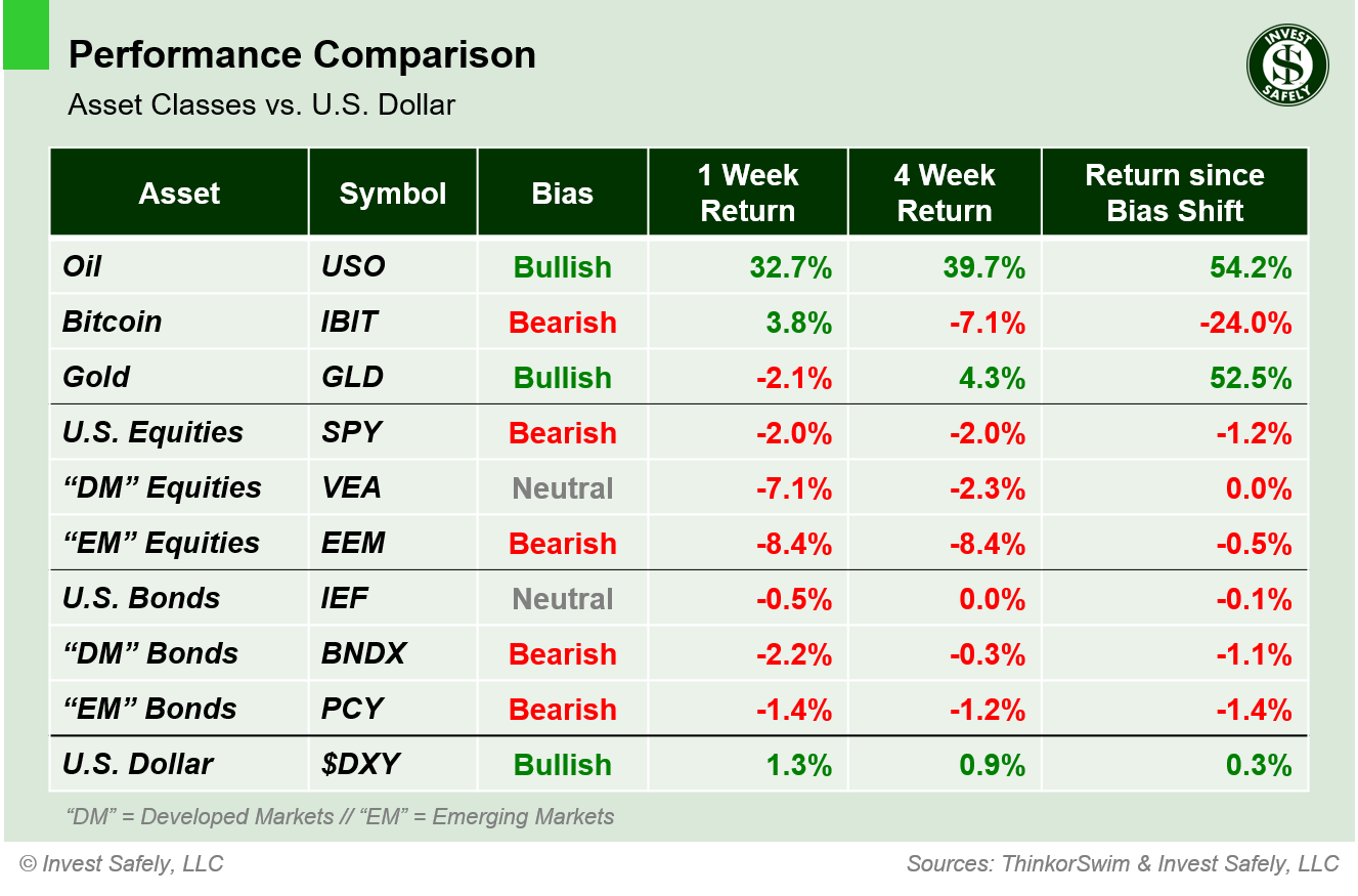 Performance comparison of major asset class ETFs ($USO, $IBIT, $GLD, $SPY, $VEA, $EEM, $IEF, $BNDX, $PCY, $DXY) showing 1-week, 4-week, and bias-shift returns relative to the U.S. Dollar.