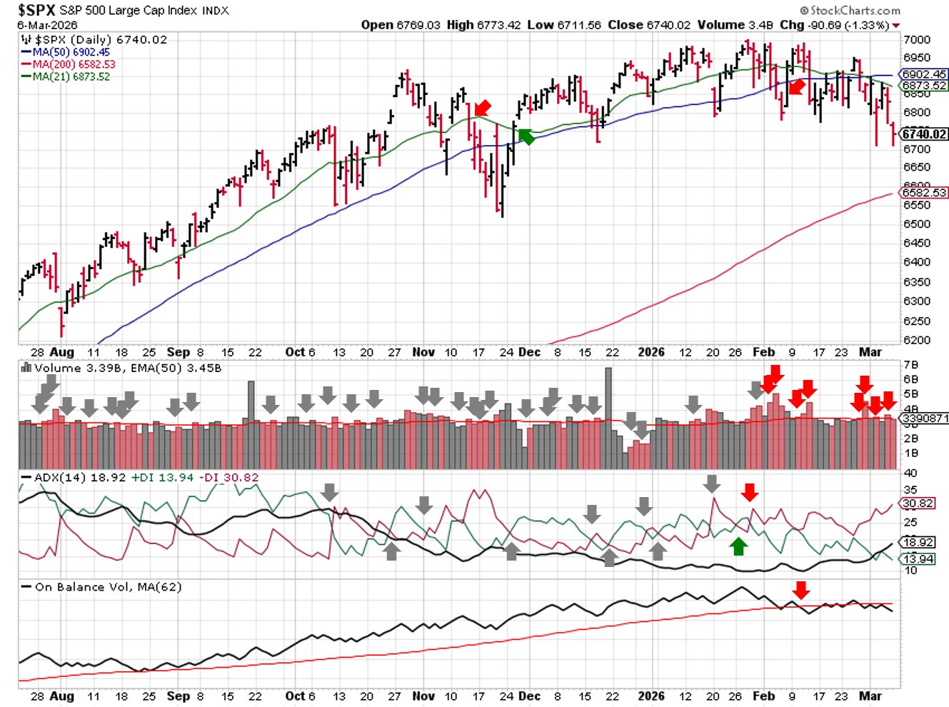Technical analysis chart of $SPX showing 6 months of candlesticks with 21-day, 50-day, and 200-day moving averages, volume with EMA(50), ADX(14) with +DI and -DI, and OBV with MA(62) through 2026-03-08.