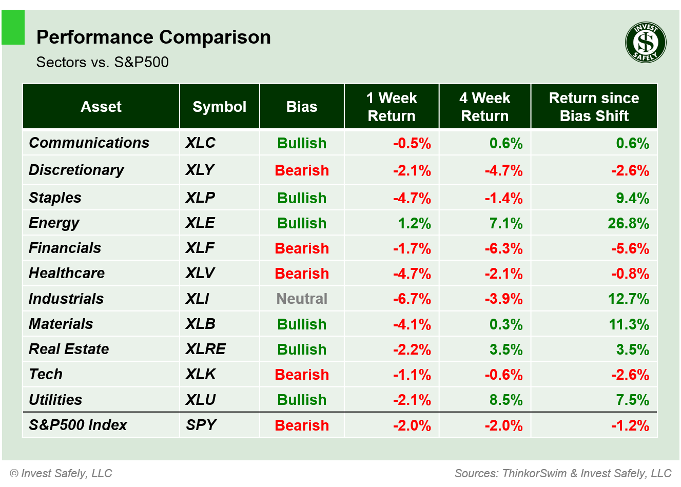 Performance comparison of S&P500 sector ETFs ($XLC, $XLY, $XLP, $XLE, $XLF, $XLV, $XLI, $XLB, $XLRE, $XLK, $XLU, $SPY) showing 1-week, 4-week, and bias-shift returns.