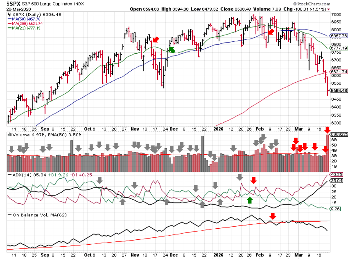 Technical analysis chart of $SPX showing 6 months of candlesticks with 21-day, 50-day, and 200-day moving averages, volume with EMA(50), ADX(14) with +DI and -DI, and OBV with MA(62) through 2026-03-22.