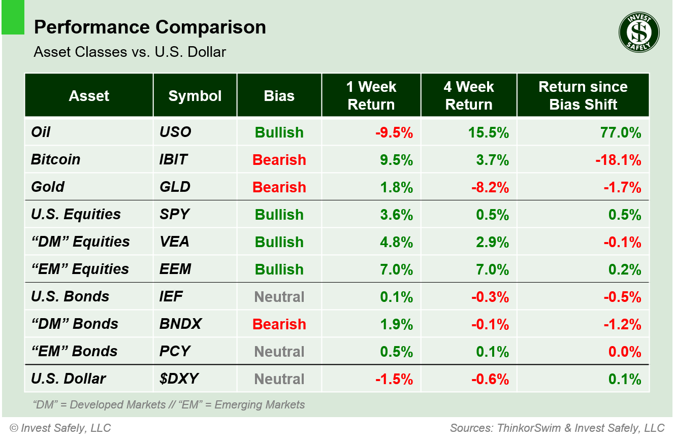 Performance comparison of major asset class ETFs ($USO, $IBIT, $GLD, $SPY, $VEA, $EEM, $IEF, $BNDX, $PCY, $DXY) showing 1-week, 4-week, and bias-shift returns relative to the U.S. Dollar.