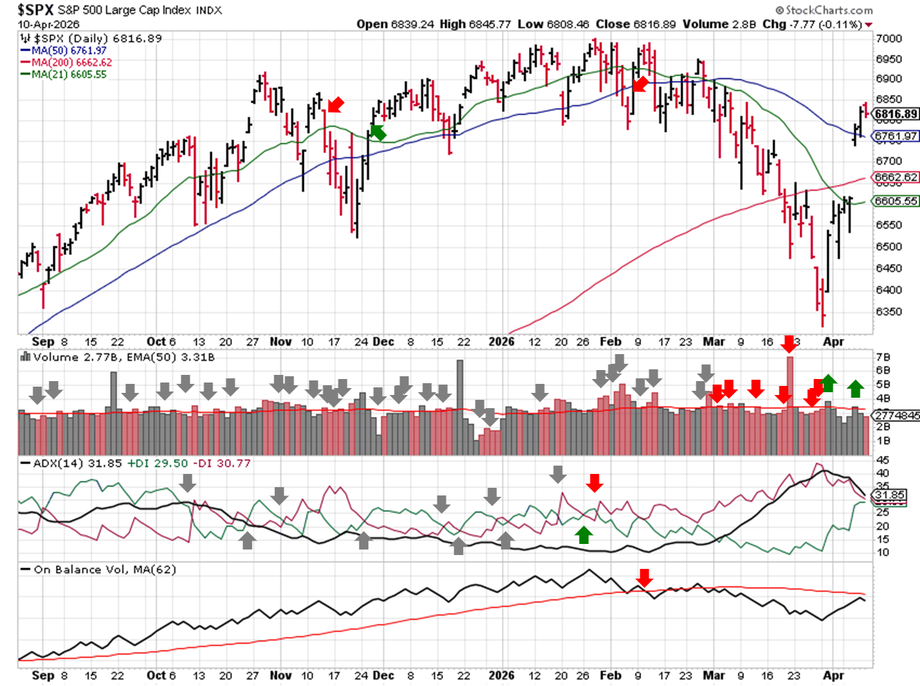 Technical analysis chart of $SPX showing 6 months of candlesticks with 21-day, 50-day, and 200-day moving averages, volume with EMA(50), ADX(14) with +DI and -DI, and OBV with MA(62) through 2026-03-22.