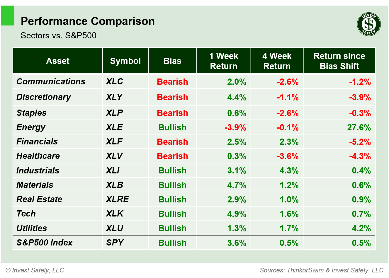 Performance comparison of S&P500 sector ETFs ($XLC, $XLY, $XLP, $XLE, $XLF, $XLV, $XLI, $XLB, $XLRE, $XLK, $XLU, $SPY) showing 1-week, 4-week, and bias-shift returns.
