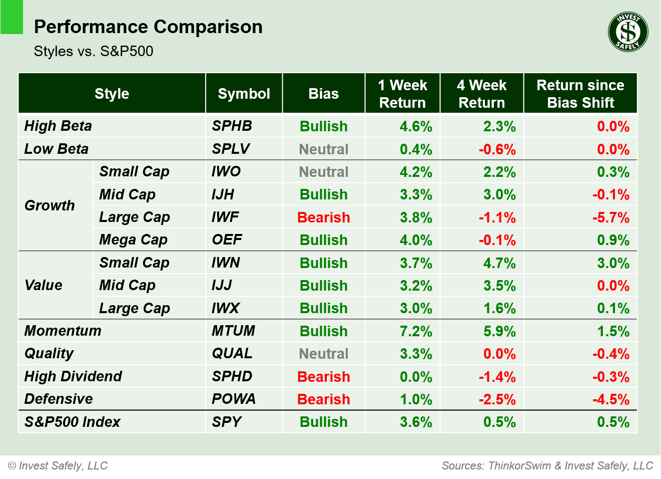 Performance comparison of investment style ETFs ($SPHB, $SPLV, $IWO, $IJH, $IWF, $OEF, $IWN, $IJJ, $IWX, $MTUM, $QUAL, $SPHD, $POWA, $SPY) showing 1-week, 4-week, and bias-shift returns.
