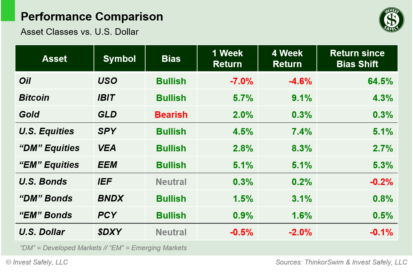 Performance comparison of major asset class ETFs ($USO, $IBIT, $GLD, $SPY, $VEA, $EEM, $IEF, $BNDX, $PCY, $DXY) showing 1-week, 4-week, and bias-shift returns relative to the U.S. Dollar.