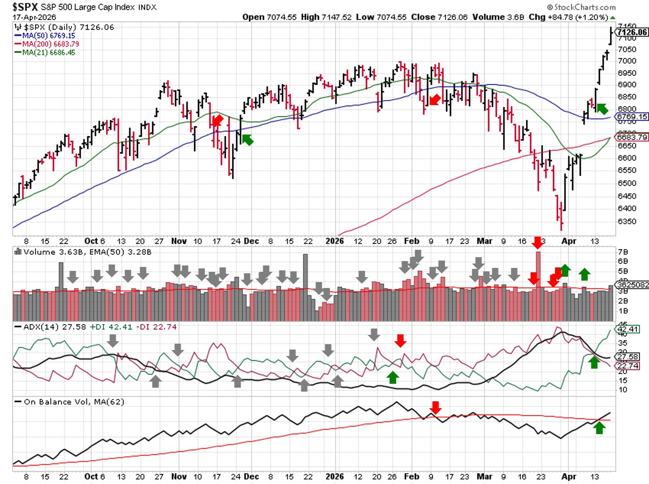 Technical analysis chart of $SPX showing 6 months of candlesticks with 21-day, 50-day, and 200-day moving averages, volume with EMA(50), ADX(14) with +DI and -DI, and OBV with MA(62) through 2026-03-22.