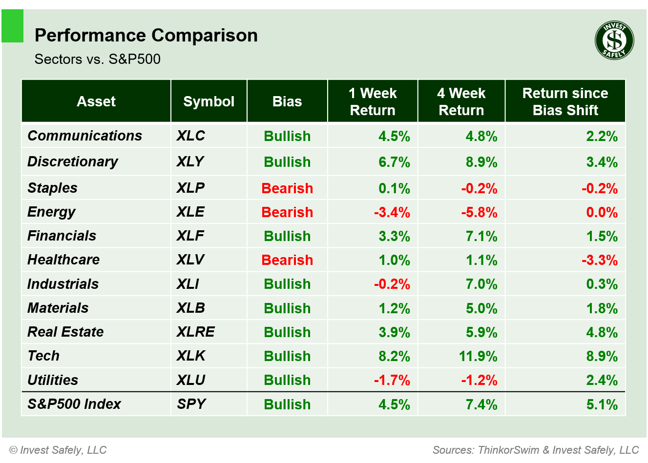 Performance comparison of S&P500 sector ETFs ($XLC, $XLY, $XLP, $XLE, $XLF, $XLV, $XLI, $XLB, $XLRE, $XLK, $XLU, $SPY) showing 1-week, 4-week, and bias-shift returns.