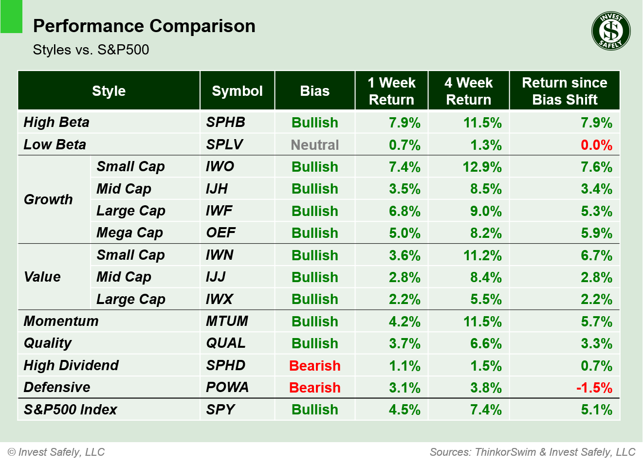 Performance comparison of investment style ETFs ($SPHB, $SPLV, $IWO, $IJH, $IWF, $OEF, $IWN, $IJJ, $IWX, $MTUM, $QUAL, $SPHD, $POWA, $SPY) showing 1-week, 4-week, and bias-shift returns.