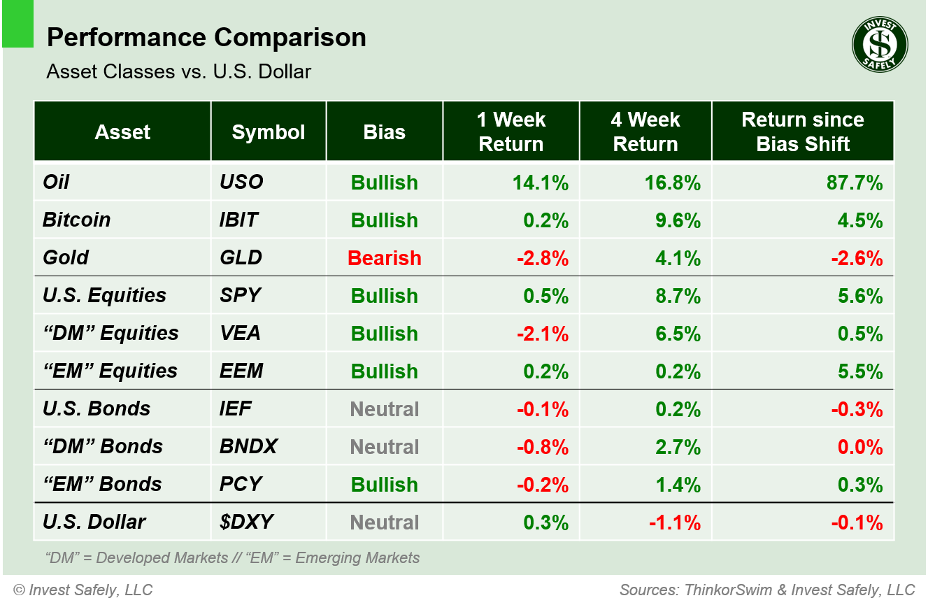 Performance comparison of major asset class ETFs ($USO, $IBIT, $GLD, $SPY, $VEA, $EEM, $IEF, $BNDX, $PCY, $DXY) showing 1-week, 4-week, and bias-shift returns relative to the U.S. Dollar.