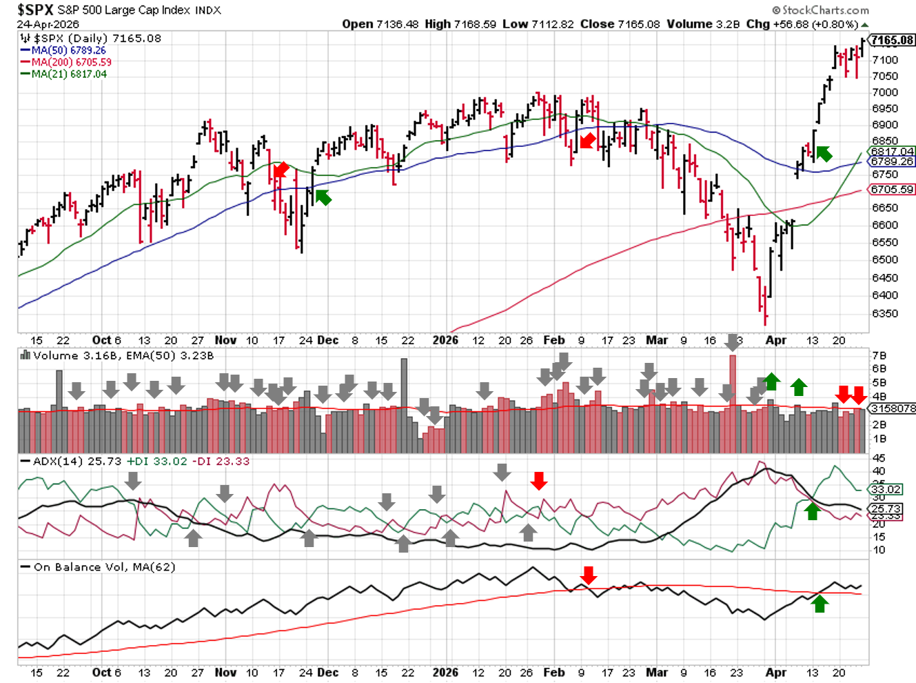 Technical analysis chart of $SPX showing 6 months of candlesticks with 21-day, 50-day, and 200-day moving averages, volume with EMA(50), ADX(14) with +DI and -DI, and OBV with MA(62) through 2026-03-22.