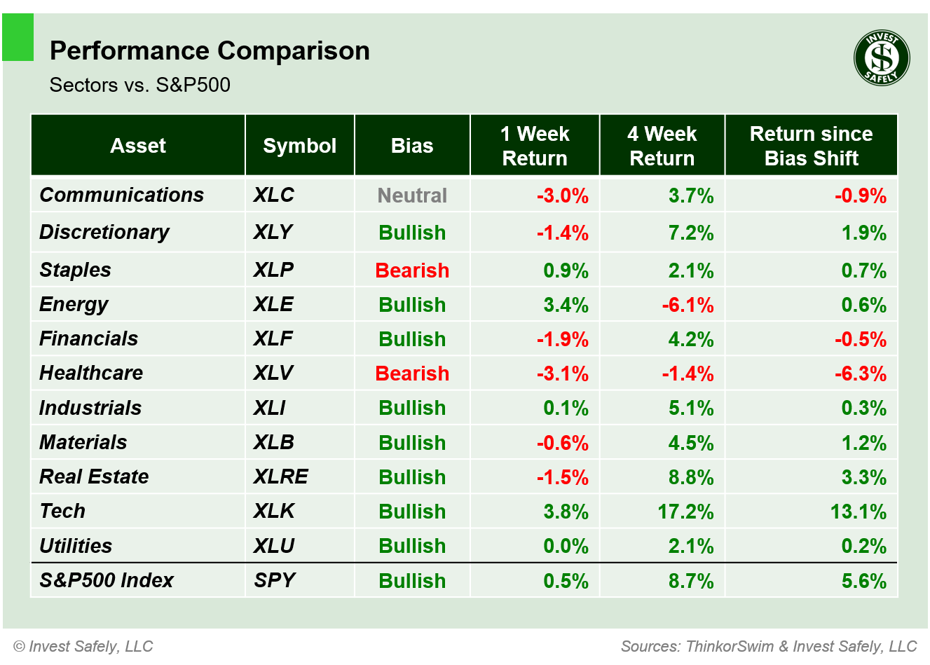 Performance comparison of S&P500 sector ETFs ($XLC, $XLY, $XLP, $XLE, $XLF, $XLV, $XLI, $XLB, $XLRE, $XLK, $XLU, $SPY) showing 1-week, 4-week, and bias-shift returns.
