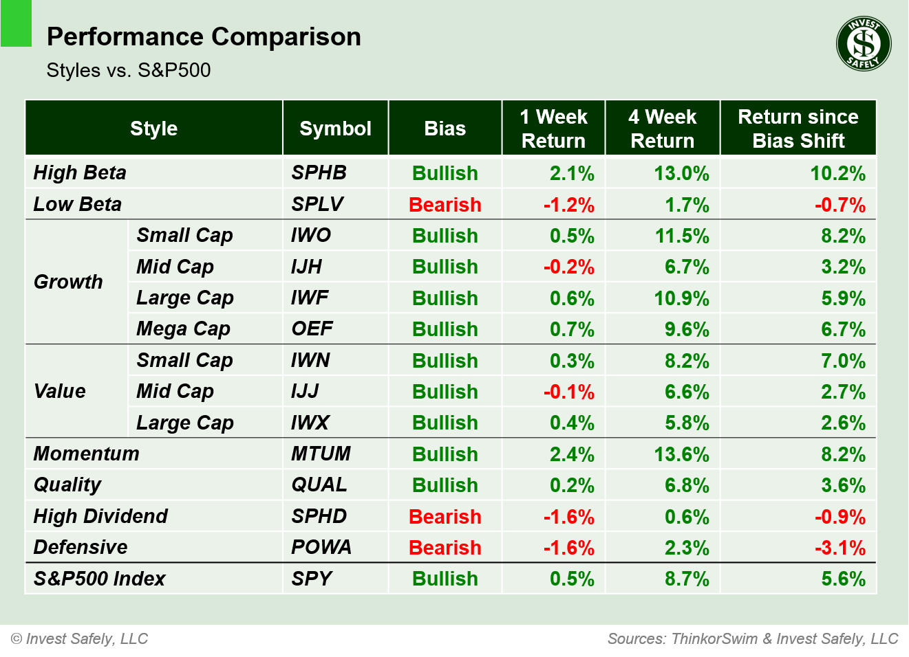 Performance comparison of investment style ETFs ($SPHB, $SPLV, $IWO, $IJH, $IWF, $OEF, $IWN, $IJJ, $IWX, $MTUM, $QUAL, $SPHD, $POWA, $SPY) showing 1-week, 4-week, and bias-shift returns.