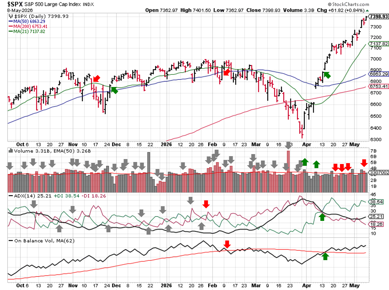 Technical analysis chart of $SPX showing 6 months of candlesticks with 21-day, 50-day, and 200-day moving averages, volume with EMA(50), ADX(14) with +DI and -DI, and OBV with MA(62) through 2026-03-22.