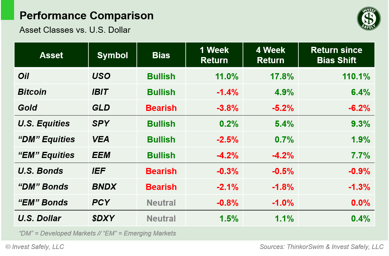 Performance comparison of major asset class ETFs ($USO, $IBIT, $GLD, $SPY, $VEA, $EEM, $IEF, $BNDX, $PCY, $DXY) showing 1-week, 4-week, and bias-shift returns relative to the U.S. Dollar.