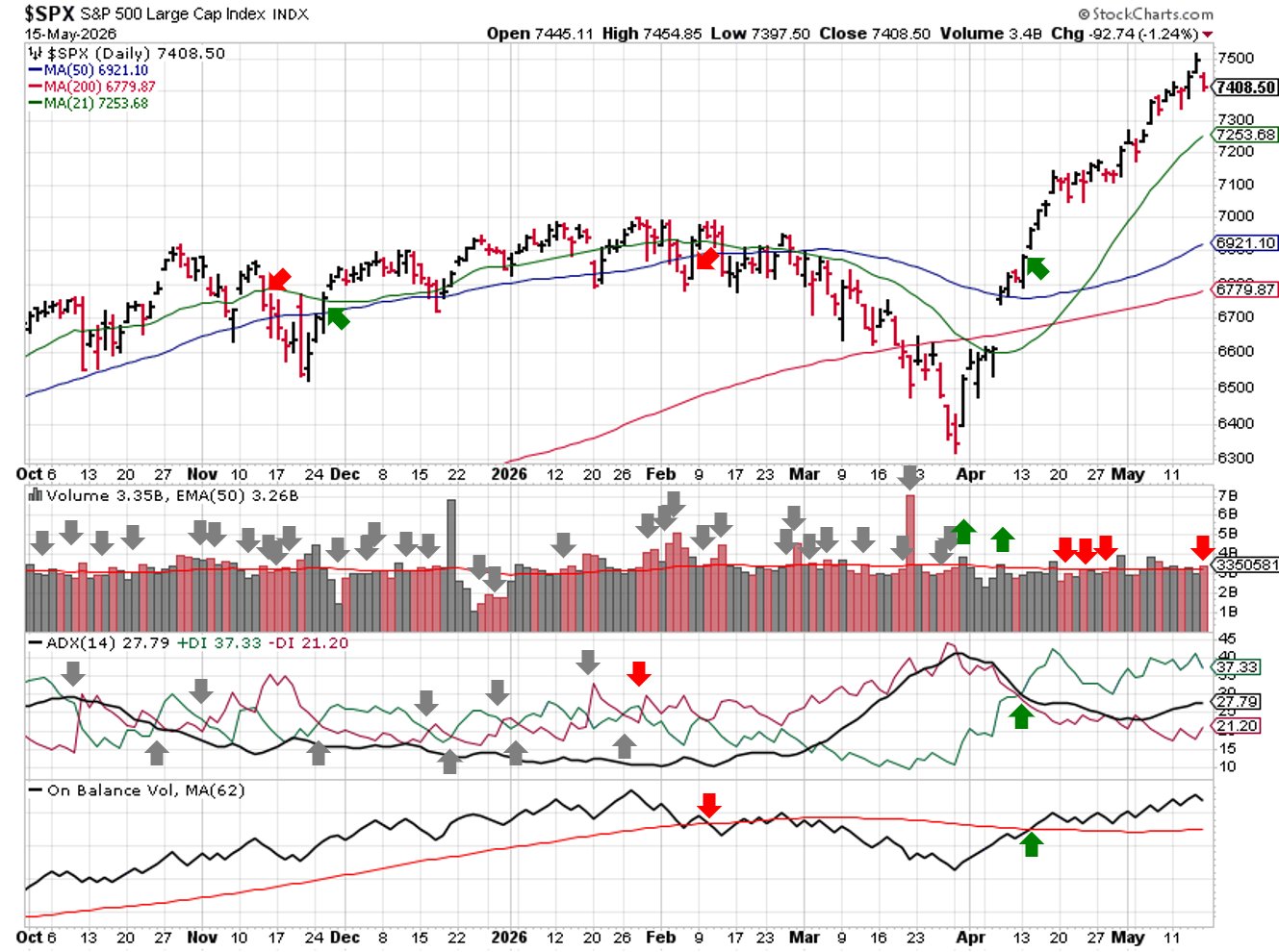 Technical analysis chart of $SPX showing 6 months of candlesticks with 21-day, 50-day, and 200-day moving averages, volume with EMA(50), ADX(14) with +DI and -DI, and OBV with MA(62) through 2026-03-22.