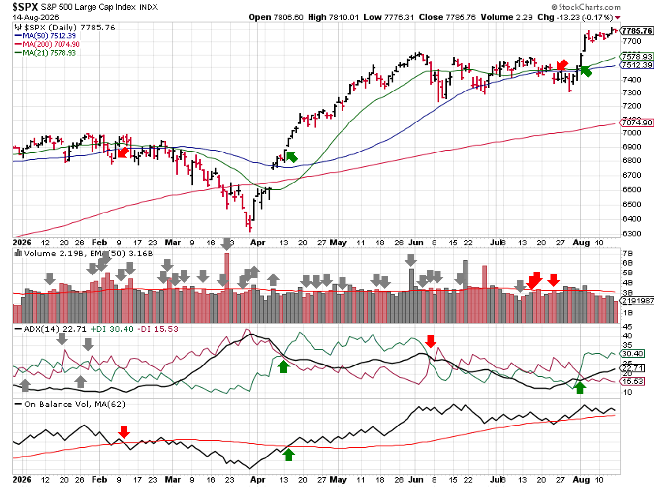 Technical analysis chart of $SPX showing 6 months of candlesticks with 21-day, 50-day, and 200-day moving averages, volume with EMA(50), ADX(14) with +DI and -DI, and OBV with MA(62) through 2026-03-22.