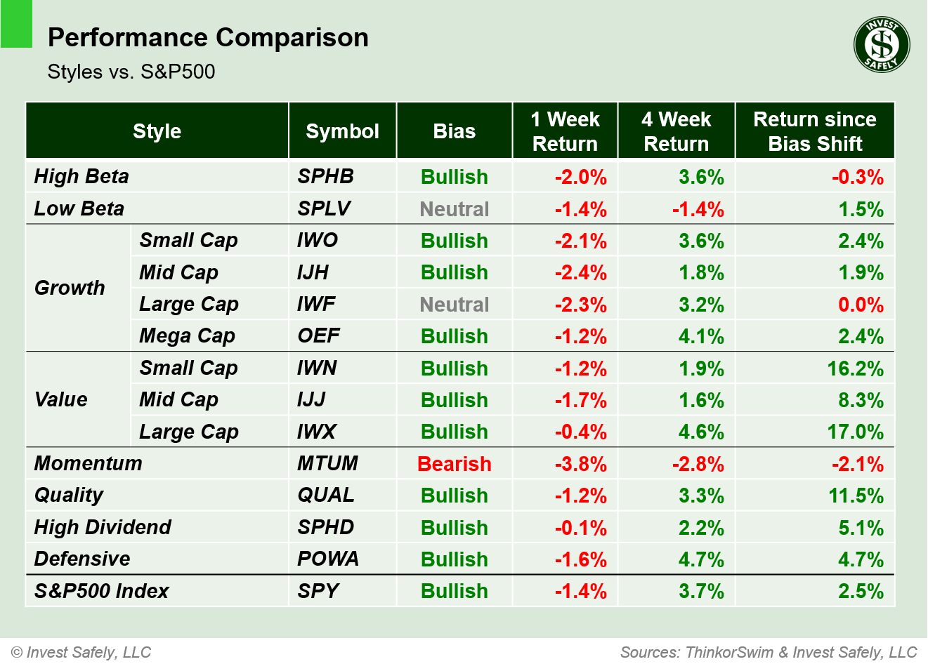 Performance comparison of investment style ETFs ($SPHB, $SPLV, $IWO, $IJH, $IWF, $OEF, $IWN, $IJJ, $IWX, $MTUM, $QUAL, $SPHD, $POWA, $SPY) showing 1-week, 4-week, and bias-shift returns.