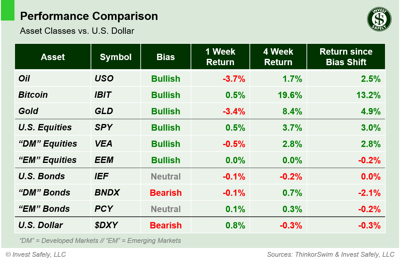 Performance comparison of major asset class ETFs ($USO, $IBIT, $GLD, $SPY, $VEA, $EEM, $IEF, $BNDX, $PCY, $DXY) showing 1-week, 4-week, and bias-shift returns relative to the U.S. Dollar.