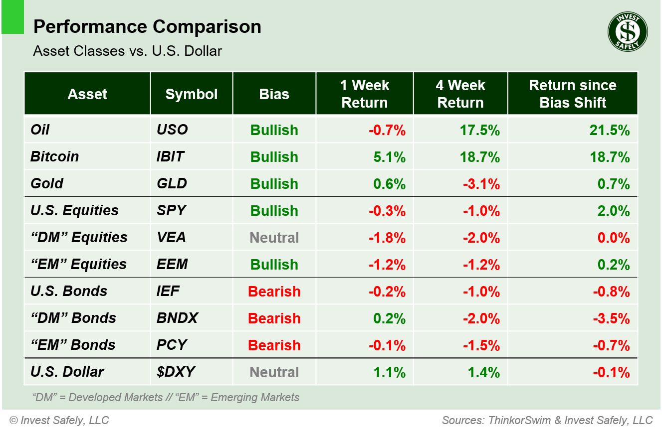 Performance comparison of major asset class ETFs ($USO, $IBIT, $GLD, $SPY, $VEA, $EEM, $IEF, $BNDX, $PCY, $DXY) showing 1-week, 4-week, and bias-shift returns relative to the U.S. Dollar.
