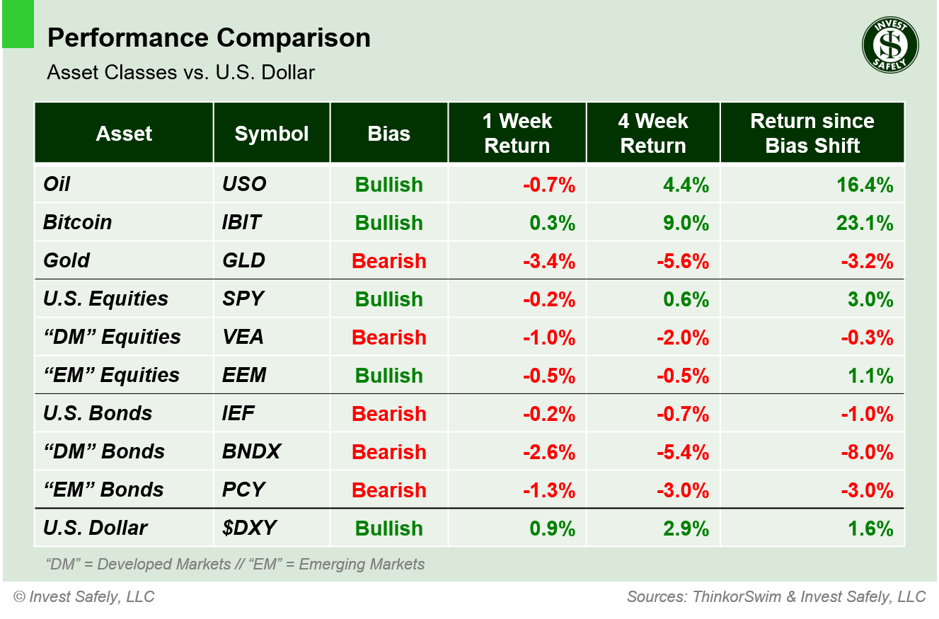 Performance comparison of major asset class ETFs ($USO, $IBIT, $GLD, $SPY, $VEA, $EEM, $IEF, $BNDX, $PCY, $DXY) showing 1-week, 4-week, and bias-shift returns relative to the U.S. Dollar.