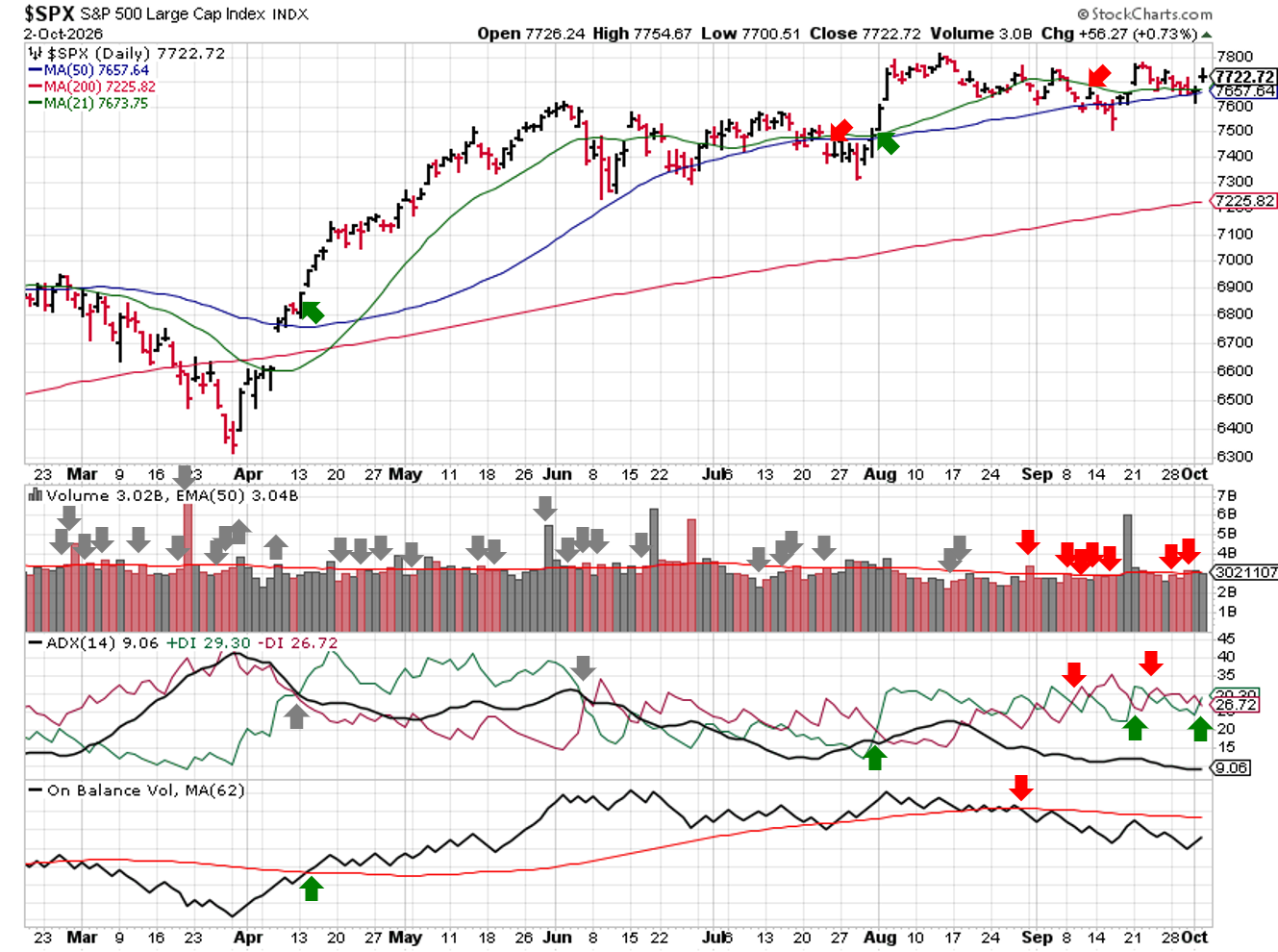 Technical analysis chart of $SPX showing 6 months of candlesticks with 21-day, 50-day, and 200-day moving averages, volume with EMA(50), ADX(14) with +DI and -DI, and OBV with MA(62) through 2026-03-22.