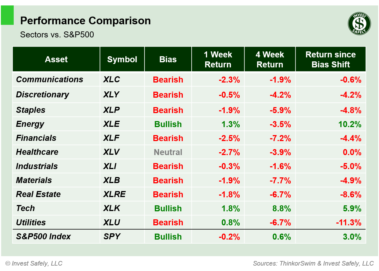 Performance comparison of S&P500 sector ETFs ($XLC, $XLY, $XLP, $XLE, $XLF, $XLV, $XLI, $XLB, $XLRE, $XLK, $XLU, $SPY) showing 1-week, 4-week, and bias-shift returns.