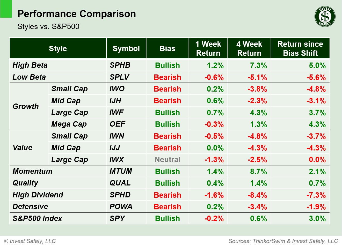 Performance comparison of investment style ETFs ($SPHB, $SPLV, $IWO, $IJH, $IWF, $OEF, $IWN, $IJJ, $IWX, $MTUM, $QUAL, $SPHD, $POWA, $SPY) showing 1-week, 4-week, and bias-shift returns.