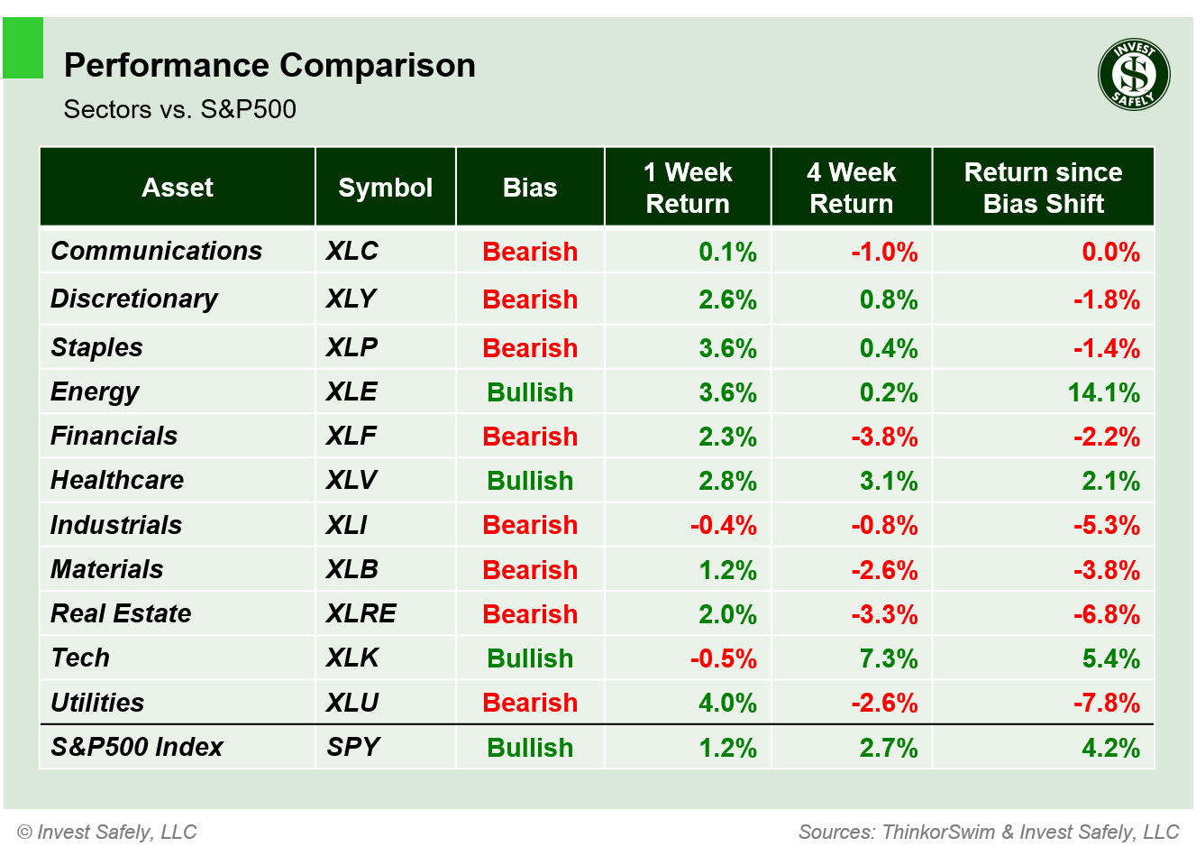 Performance comparison of S&P500 sector ETFs ($XLC, $XLY, $XLP, $XLE, $XLF, $XLV, $XLI, $XLB, $XLRE, $XLK, $XLU, $SPY) showing 1-week, 4-week, and bias-shift returns.