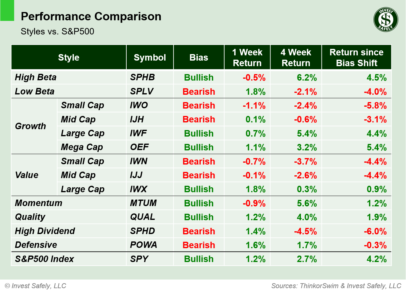 Performance comparison of investment style ETFs ($SPHB, $SPLV, $IWO, $IJH, $IWF, $OEF, $IWN, $IJJ, $IWX, $MTUM, $QUAL, $SPHD, $POWA, $SPY) showing 1-week, 4-week, and bias-shift returns.