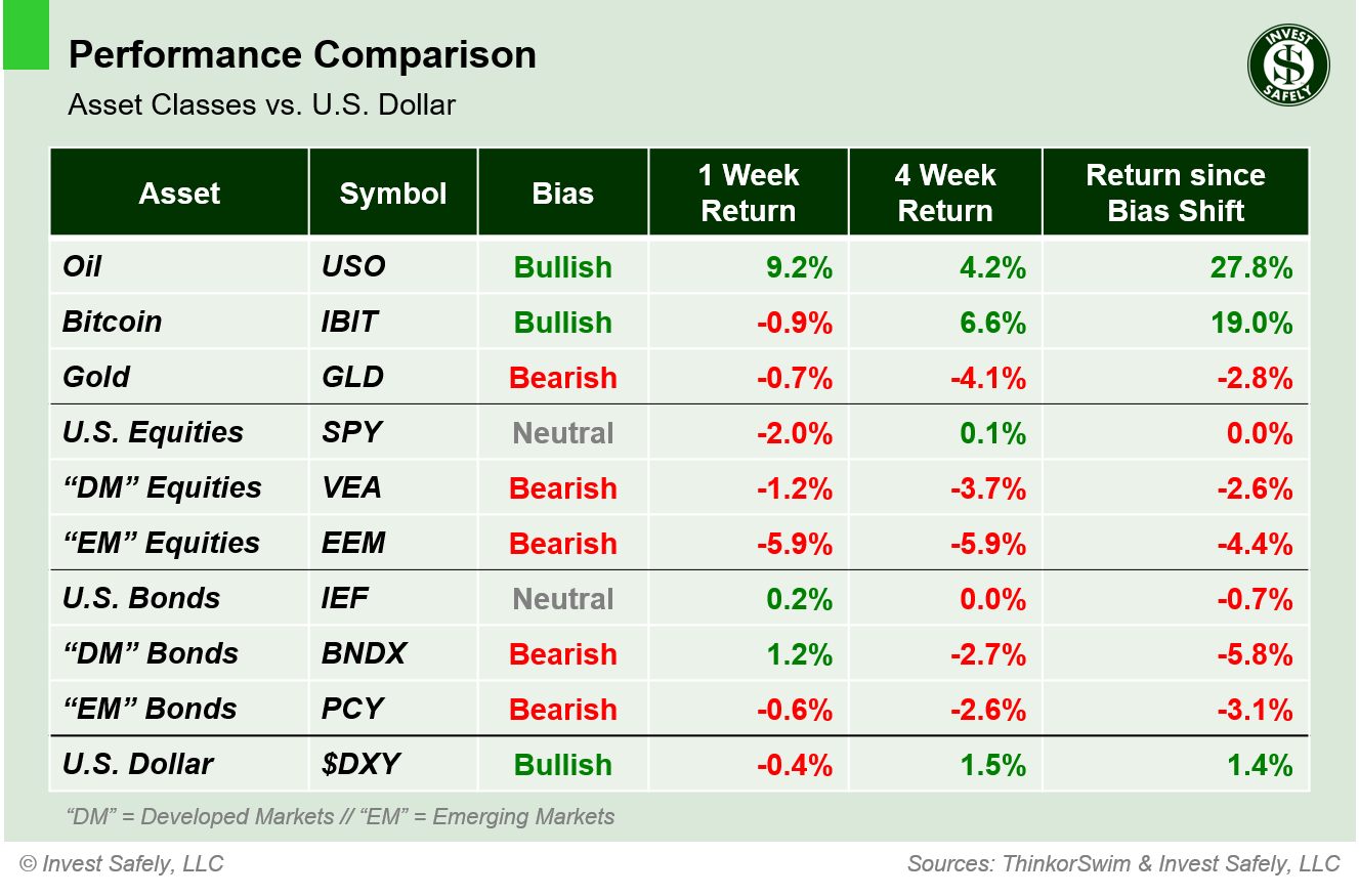 Performance comparison of major asset class ETFs ($USO, $IBIT, $GLD, $SPY, $VEA, $EEM, $IEF, $BNDX, $PCY, $DXY) showing 1-week, 4-week, and bias-shift returns relative to the U.S. Dollar.