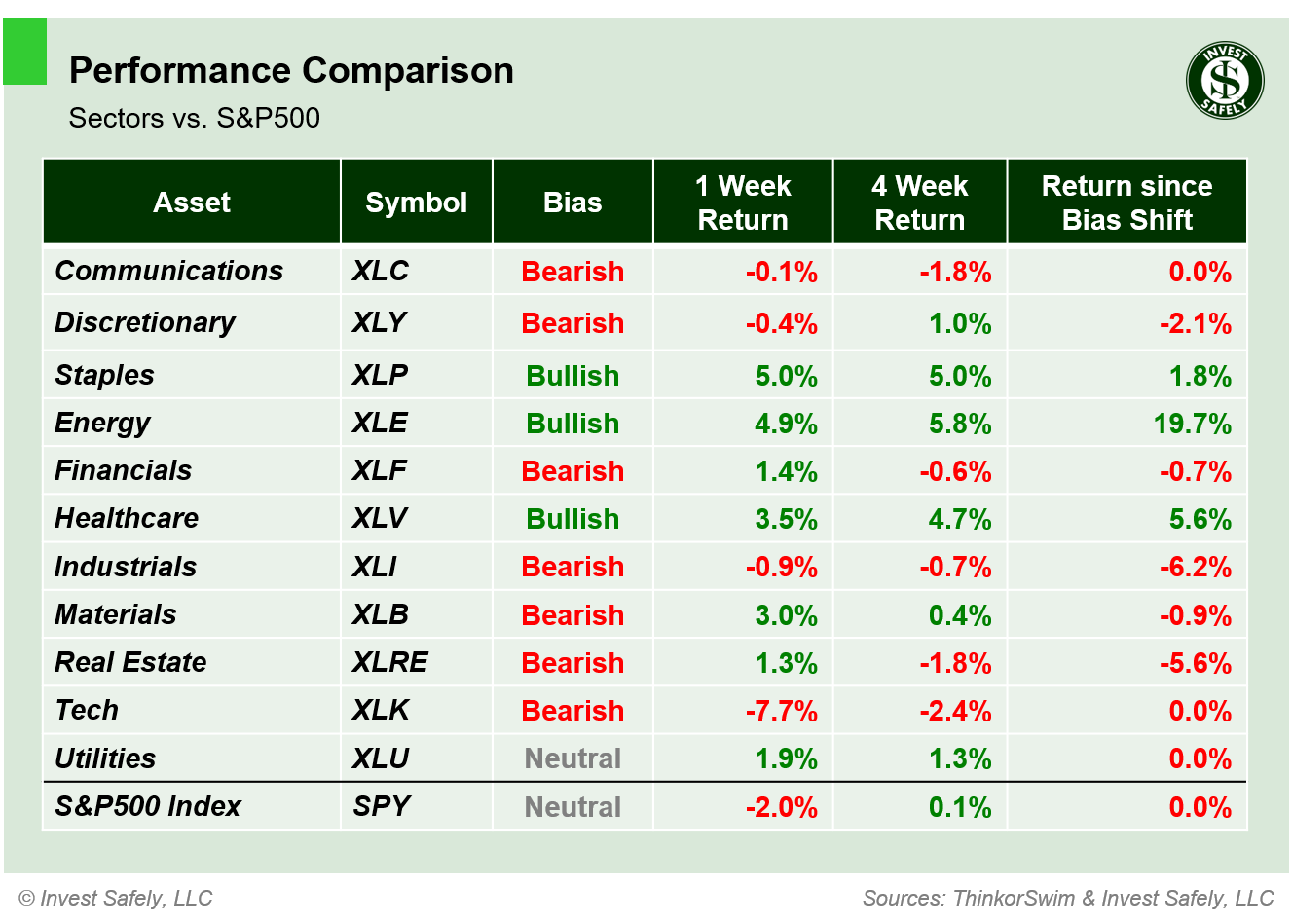 Performance comparison of S&P500 sector ETFs ($XLC, $XLY, $XLP, $XLE, $XLF, $XLV, $XLI, $XLB, $XLRE, $XLK, $XLU, $SPY) showing 1-week, 4-week, and bias-shift returns.