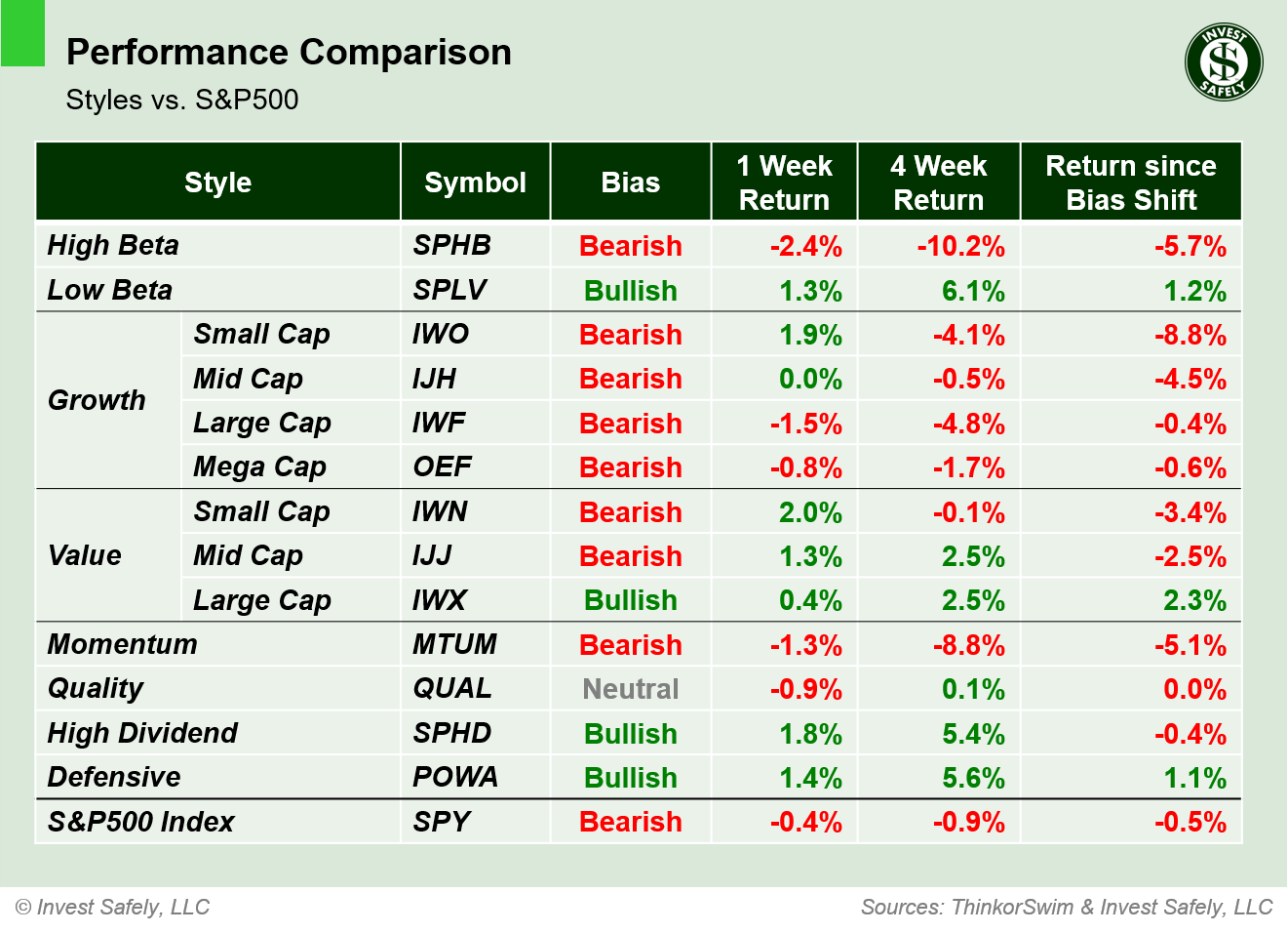 Performance comparison of investment style ETFs ($SPHB, $SPLV, $IWO, $IJH, $IWF, $OEF, $IWN, $IJJ, $IWX, $MTUM, $QUAL, $SPHD, $POWA, $SPY) showing 1-week, 4-week, and bias-shift returns.