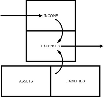 Rich Dad Poor Dad Cashflow Diagram for Middle Class