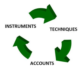 Circle of Investing Instruments, Techniques, and Accounts