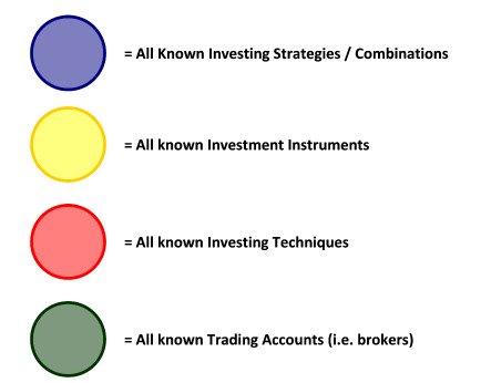 Different Ways of Investing Money