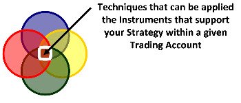 Different Ways of Investing Money - Strategies, Instruments, Accounts, and Techniques