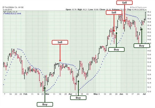 Ford stock chart with buy and sell points using Parabolic SAR