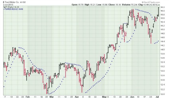 Ford stock chart with Parabolic SAR Overlay