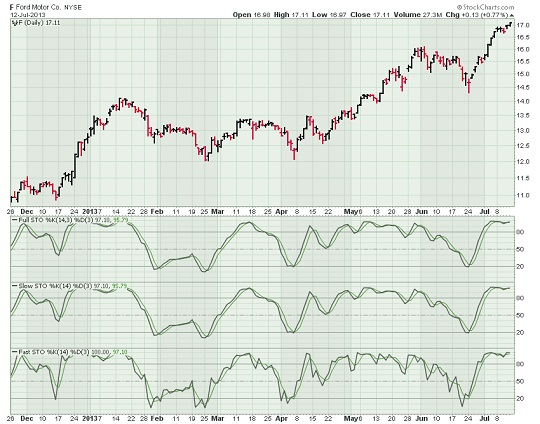 Full, Fast, and Slow Stochastic Oscillators for Ford Stock Prices Ford stock chart with Stochastic Oscillators