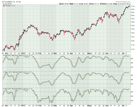 Ford stock chart with Stochastic Oscillators