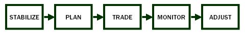 Flow Chart of the Safe Investing Process